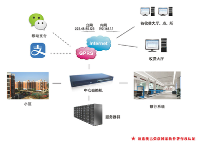 AOBO-SF供热收费管理系统 智能化的软硬件一体化解决方案